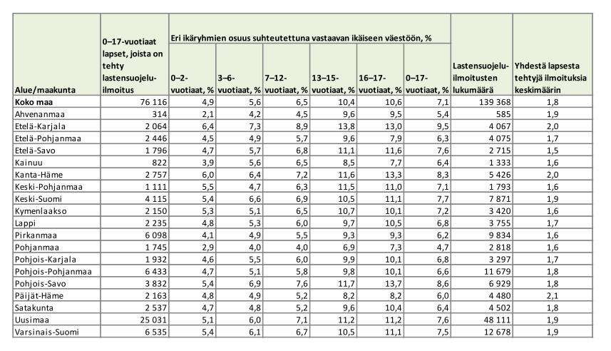 LIITE 2. THL Lastensuojelu Taulukko 2.