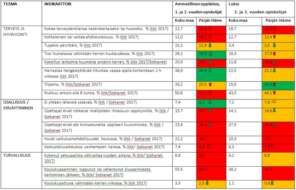 3. Indikaattoritaulukko Kouluterveyskysely, Lukion ja