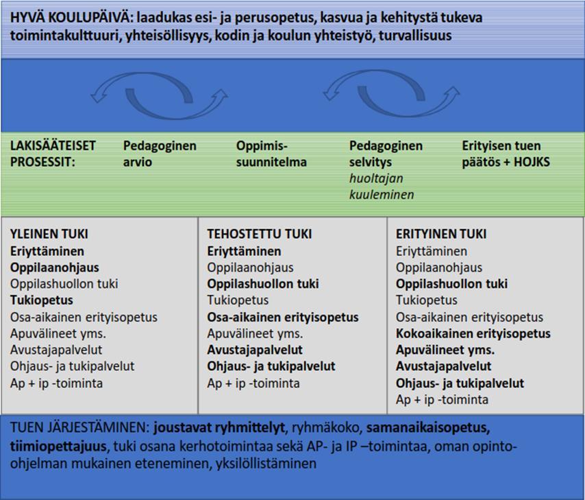 Tuen kolme tasoa ovat yleinen, tehostettu ja erityinen tuki. Tukimuotoja ovat esim.