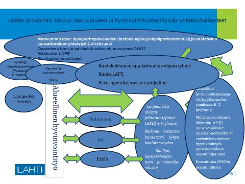 3. LASTEN JA NUORTEN HYVINVOINTIA EDISTÄVÄT TOIMET, PALVELUT JA PALVE- LURAKENNE Kokonaiskuva palvelukokonaisuudesta ALUETYÖ LASTEN JA NUORTEN VASTUUALUEELLA Lahden kaupungin lasten ja nuorten