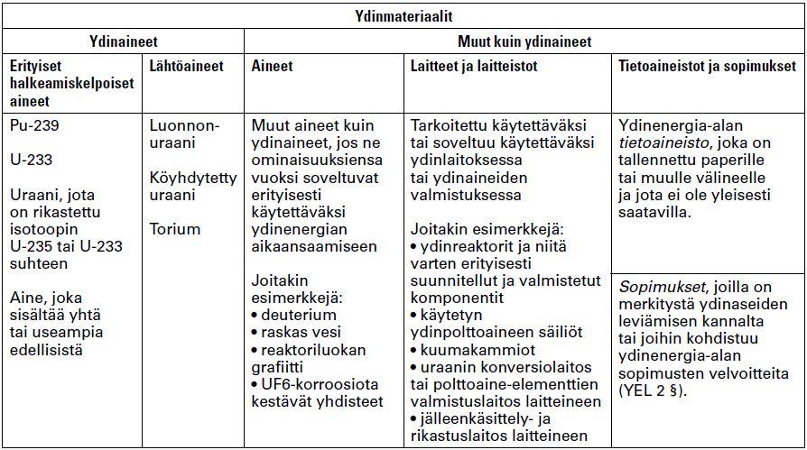 OHJE YVL D1 / 2018-06-11 13:26 9 LIITE A Mitä tarkoitetaan ydinmateriaalilla?