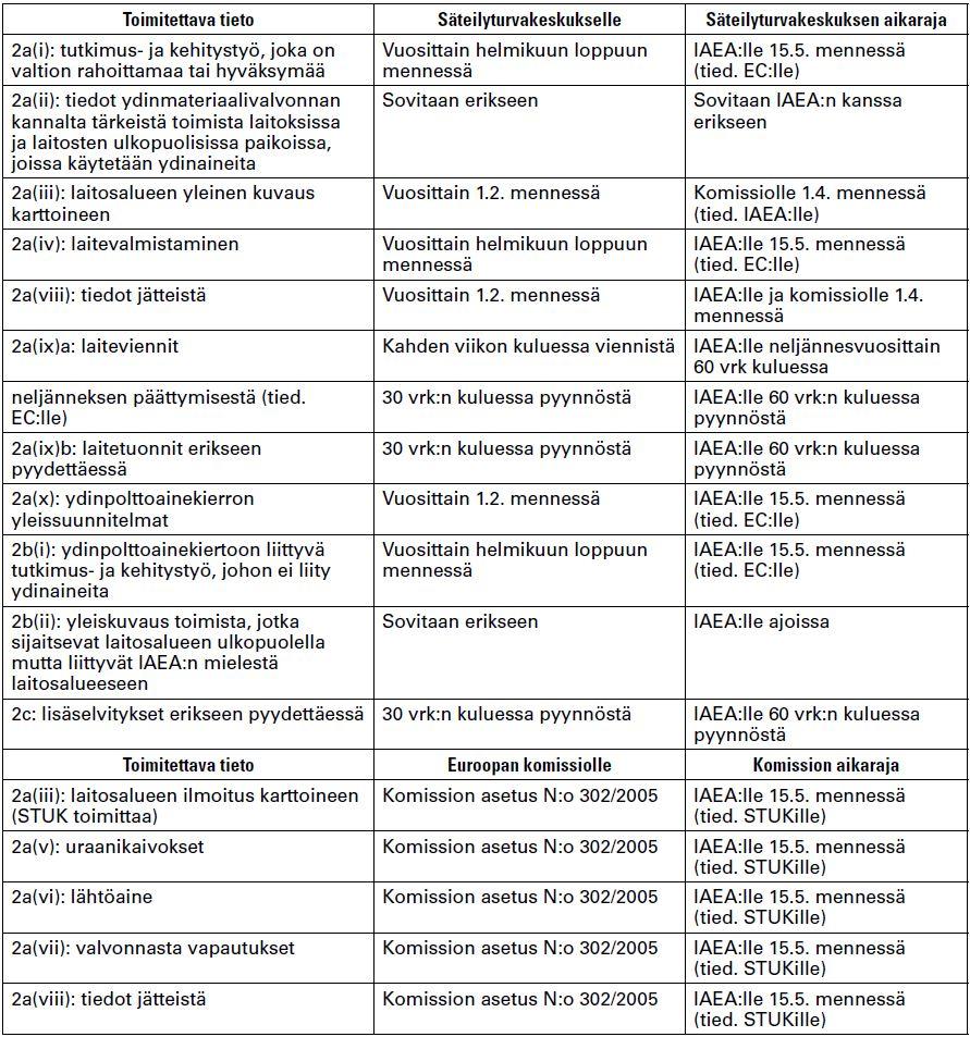 OHJE YVL D1 / 2018-06-11 13:26 12 LIITE D Yhteenveto valvontasopimuksen lisäpöytäkirjan mukaisten tietojen