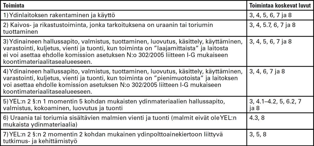 OHJE YVL D1 / 2018-06-11 13:26 Taulukko 1 Toiminnanharjoittajia koskevat vaatimukset ja velvoitteet [Selkeytys ja pieni muutos, Taulukko lisätty kuvana ] 145 Tulli 123 Tulli valvoo ydinmateriaalien