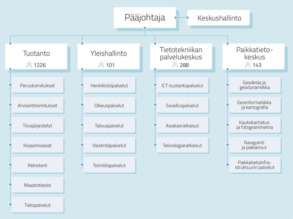 1 MAANMITTAUSLAITOS Yli 200-vuotias Maanmittauslaitos tekee erilaisia maanmittaustoimituksia kuten esimerkiksi lohkomisia ja tilusjärjestelyjä sekä tuottaa kartta-aineistoja ja edistää niiden