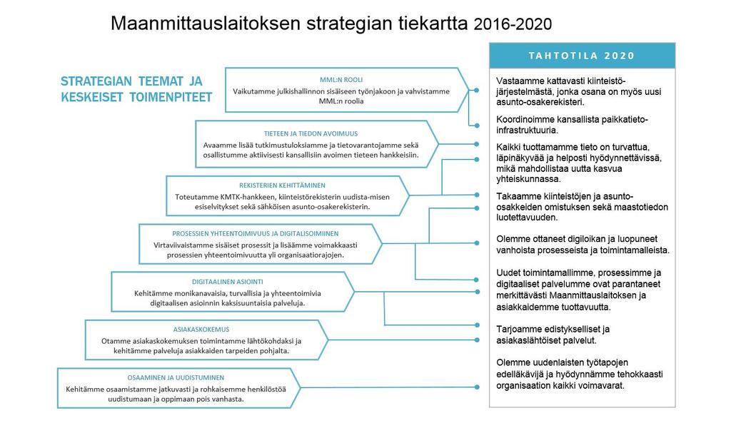 Maanmittauslaitoksen strategia Strategian teemat seuraaville viidelle