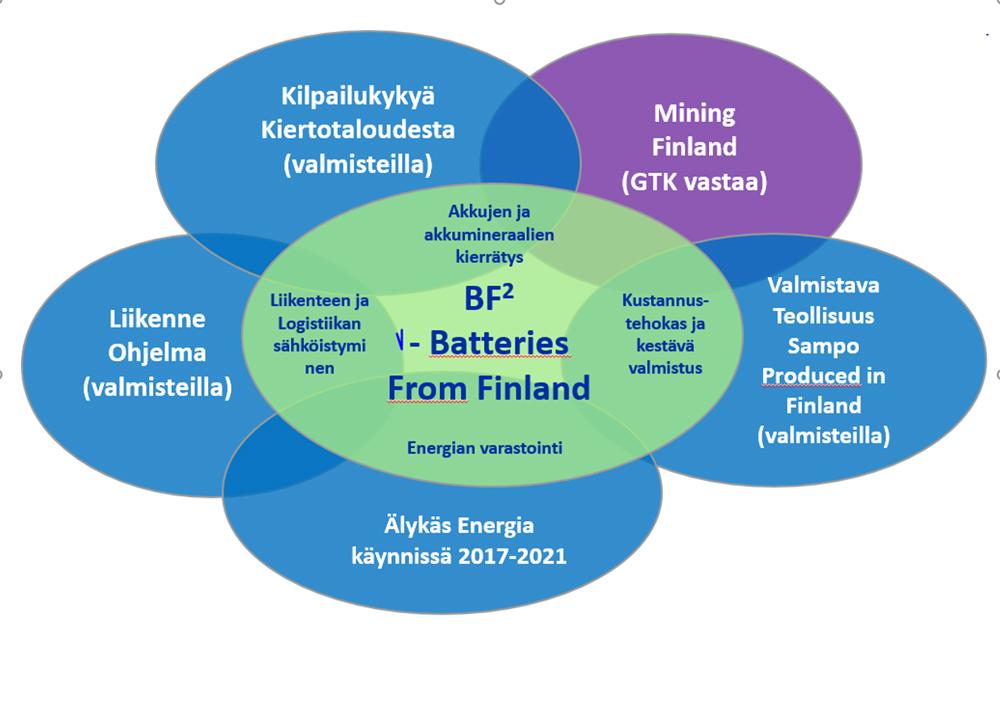 Batteries from Finland