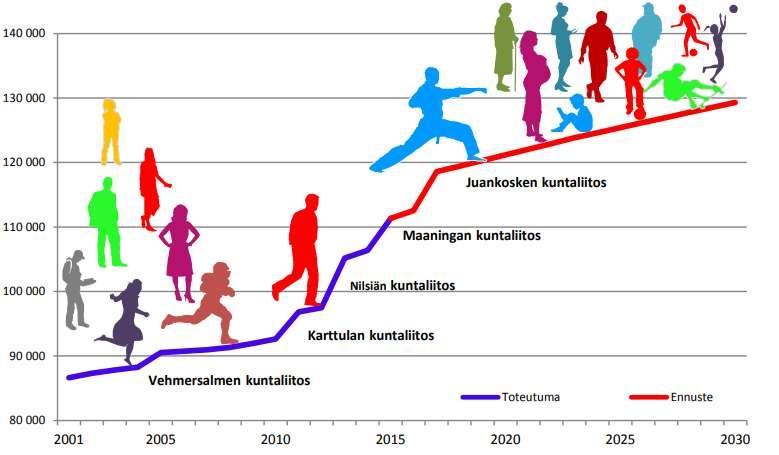 14 Kuopion maalaiskunta liittyi Kuopioon ensimmäisenä vuonna 1969.