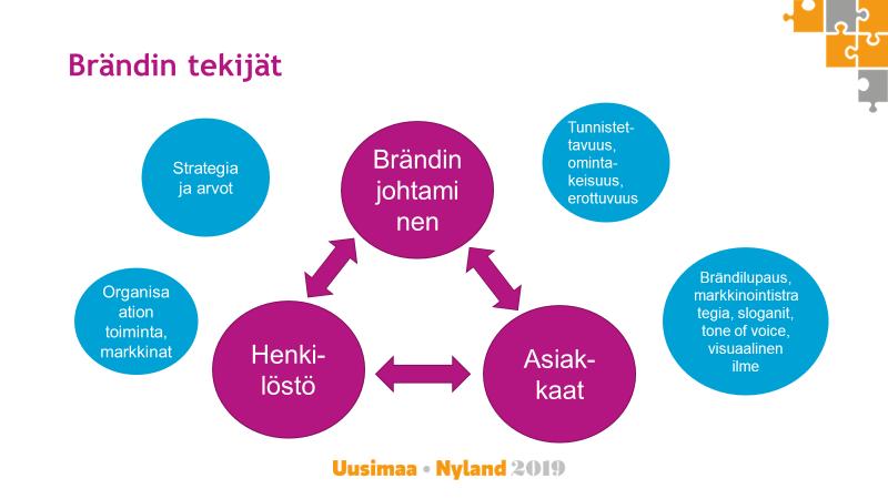 Brändistä Maakunnalla on selkeät ja vahvat, erottuvat brändit Hallittu kokonaisuus Identiteettiä, elinvoimaa ja