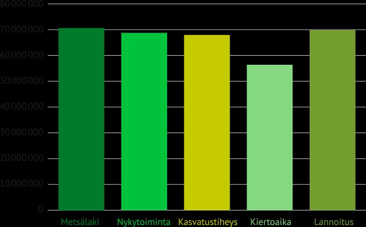 Etelä-Suomi, tuottoarvo (NVP) 4 % ILMASTOVIISAS