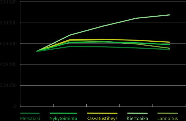 yhteensä, tn Kasvatustiheys & kiertoaika Lisäyksiä