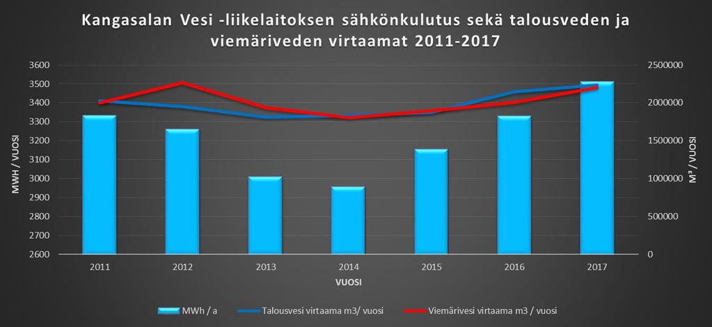 Liite 6: Taustatietoa vesilaitoksen Kangasalan Vesi -liikelaitoksen sähköenergiankulutus vuosina 2011-2017 Kuvaajassa 1.