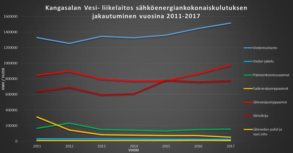 Kangasalan Vesi- liikelaitos sähköenergian kokonaiskulutuksen jakautuminen vuosina 2011-2017 Kuvaajassa 2.