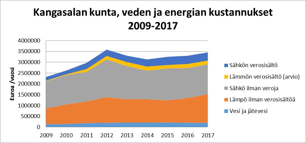 1.3. Energiatehokkuustyön taloudellinen seuranta Sopimuskautena toteutettujen energiatehokkuustoimenpiteiden avulla saavutetaan noin 160 0000 euron säästöt vuodessa Lisäksi öljy- ja sähkölämmityksen