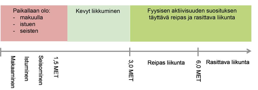 3. KÄSITTEIDEN MÄÄRITTELY Päivi Kolu, Tommi Vasankari Raportissa käytetään termiä terveydenhuollon suorat kustannukset kuvaamaan kustannuksia, jotka aiheutuvat sekä perus- että erikoissairaanhoidon