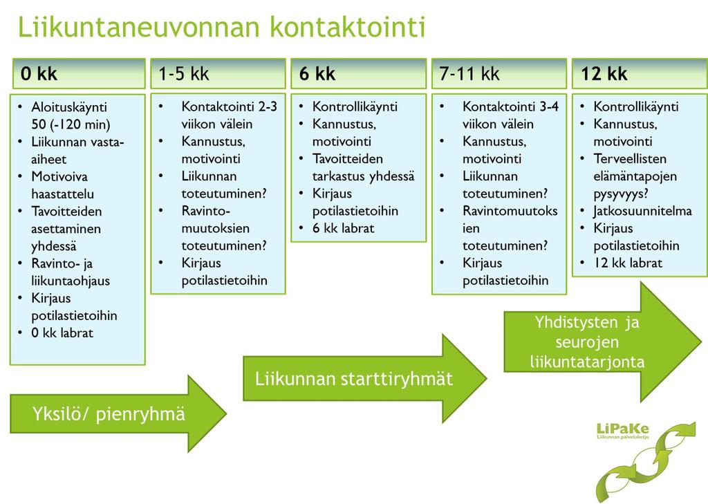 Kuva 19. Liikuntaneuvonnan palveluketjun toteutus.