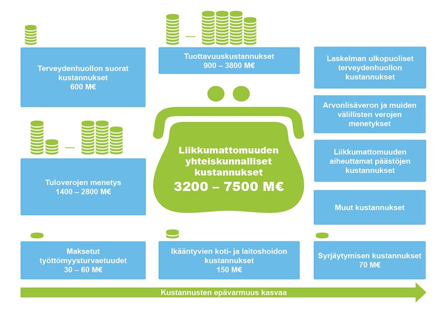 Liikkumattomuuden aiheuttamat vuotuiset kustannukset Keskeisiä toimenpide-ehdotuksia tuleville vuosille: 1.