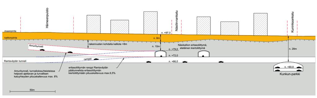 Huomioita eritasoliittymän ja katuverkon välisen ajoyhteyden (Amuritunneli) sijoittamisesta katuverkolla: Näsikallion maanalainen eritasoliittymä sijaitsee noin 25m maanpinnan alapuolella.