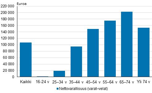 Tulot ja kulutus 2018 Kotitalouksien varallisuus 2016 Puolella kotitalouksista nettovarallisuutta yli 107 200 euroa vuonna 2016 Kotitalouksien nettovarallisuuden mediaani oli 107 200 euroa vuonna