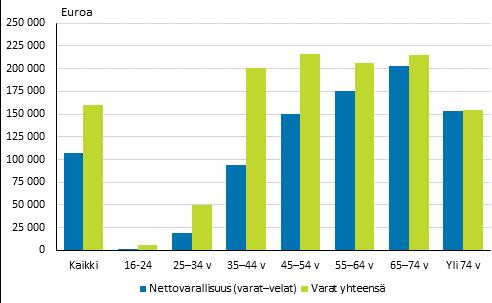 2. Nettovarallisuus korkein 65 74-vuotiailla Varallisuus karttuu pitkällä aikavälillä säästämisen, arvonnousun, perintöjen ja muiden pääomansiirtojen seurauksena.