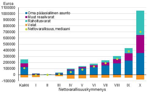 3. Varakkaimman kymmenyksen osuus nettovaroista 47 prosenttia Kotitalouksien nettovarallisuuden mediaani oli 107 200 euroa vuonna 2016.