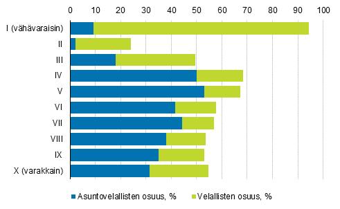 5. Vähävaraisimmilla kotitalouksilla usein velkaa Velkaa oli useimmin kotitalouksilla, jotka kuuluivat nettovarallisuudeltaan alimpaan kymmenykseen.