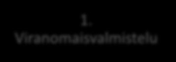 1. Viranomaisvalmistelu 2. Logistinen siirto 3. Aineiston fyysinen valmistelu 4.1 Digitointi Skannaus 4.2. Digitointi Validointi 5.