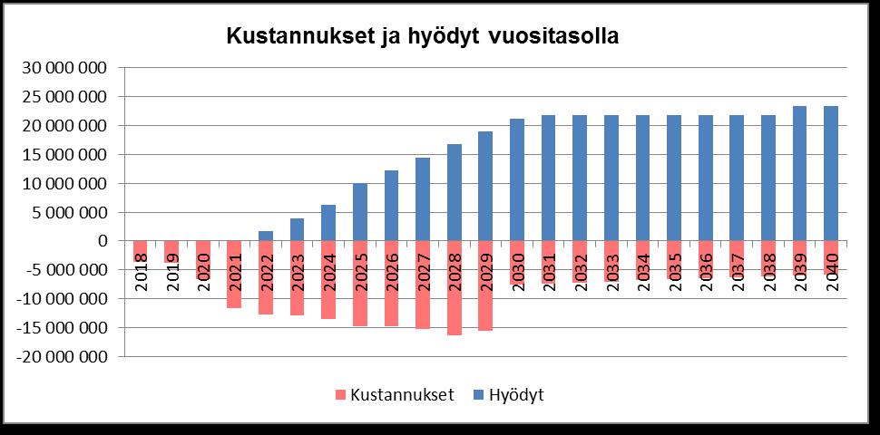 säilyttämisen kustannus perustuu aineiston tallekappaleiden säilyttämiselle Kansallisen digitaalisen kirjaston pitkäaikaissäilytyspalvelussa (KDK-PAS).