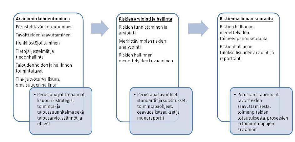 5 määritellään hallinnan menettelyt, toimeenpanon vastuut, sekä seurantaja raportointimenettelyt tilivelvolliselle toimielimelle.