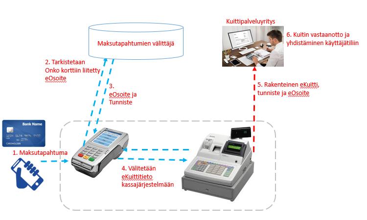 Kassajärjestelmä muodostaa ekuitin ja liittää eosoitteen ja tunnisteen ekuittiin 6. Maksupääte välittää ekuitin maksutapahtumien välittäjälle 7.