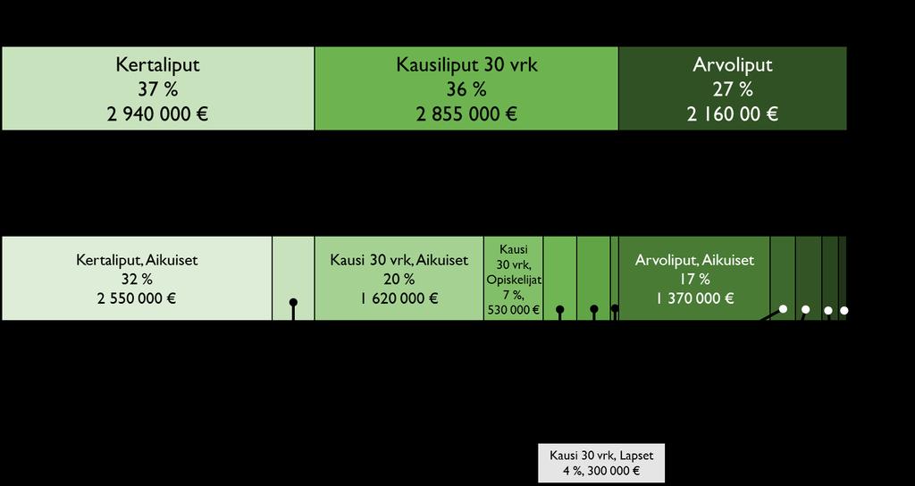 Kuva 4. Lipputulojen jakautuminen lipputyypeittäin vuonna 2017. Arvio perustuu viikon 07/2017 nousuihin, joiden perusteella on tehty laajennus koko vuodelle.