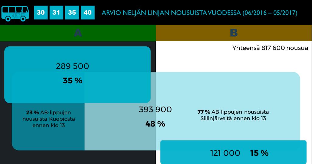 Kuva 7. Linjojen 30, 31, 35 ja 40 nousujen jakaantuminen A-, AB- ja B-matkoihin.