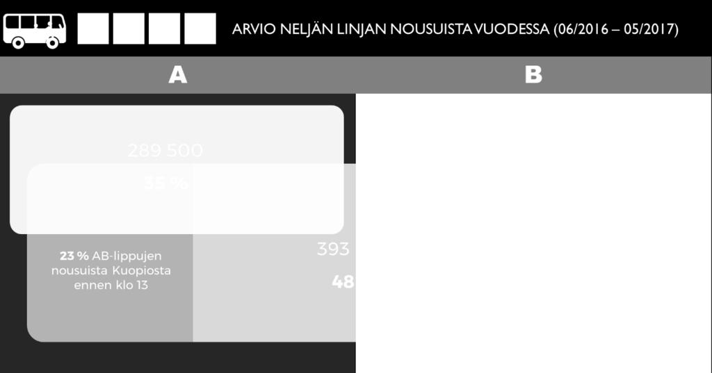 Kuopion ja Siilinjärven välillä ennen klo 13 tehtävillä AB-matkoilla 23 % nousuista