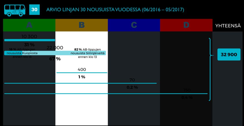 Jos Kuopion ja Siilinjärven välisten lippujen hintoja muutetaan, on tätä jakoa