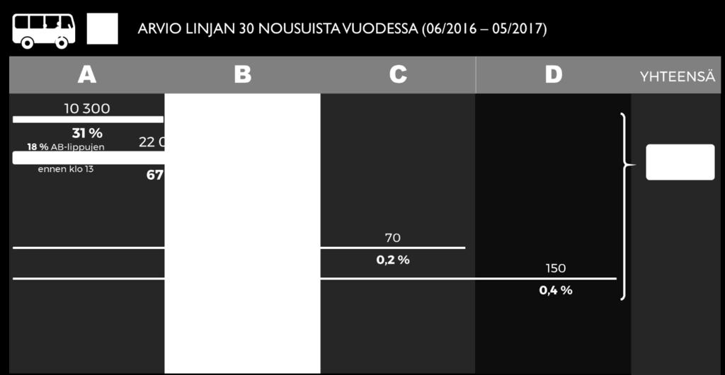 Nousujen jakaantuminen linjalla 30 vyöhykkeittäin.