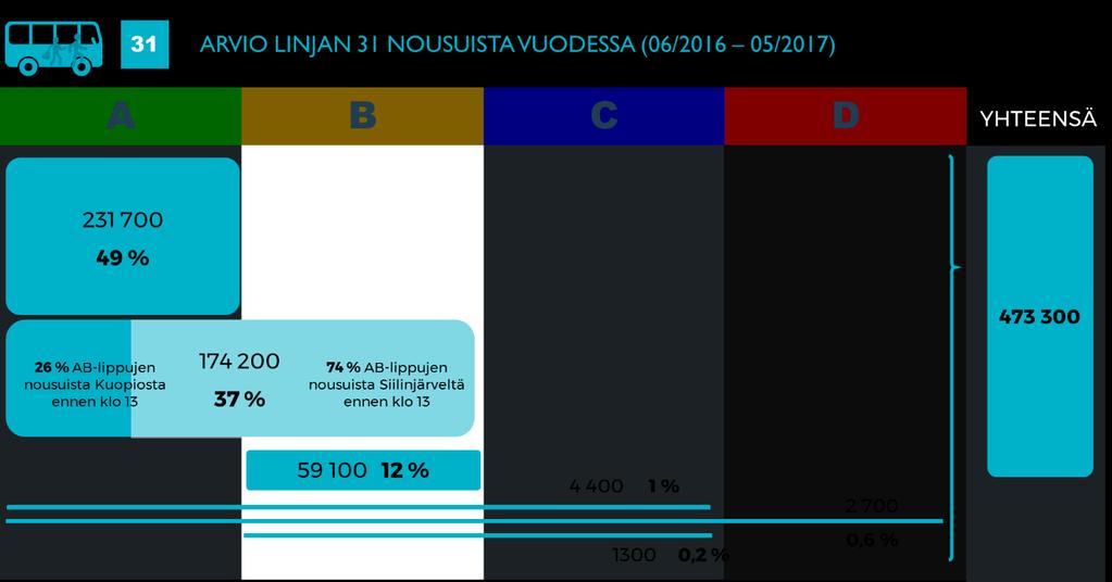 Kuva 9. Nousujen jakaantuminen linjalla 31 vyöhykkeittäin.