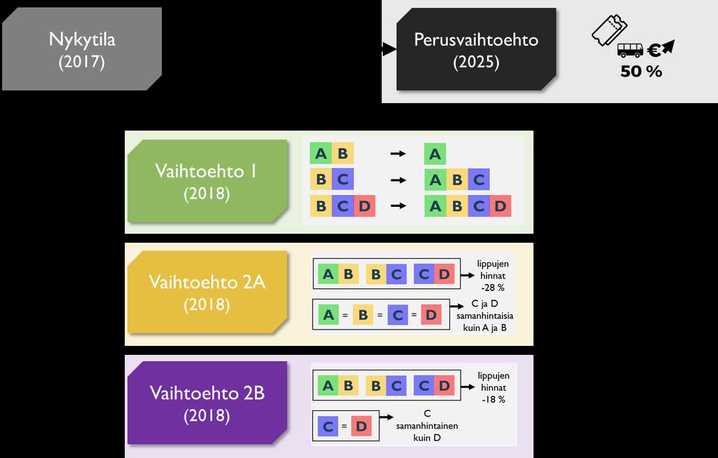 Kuva 12. Perusvaihtoehto sekä tarkastelevat vaihtoehdot ja niiden lyhyt kuvaus. 4.1. Perusvaihtoehto Perusvaihtoehto on vuoden 2025 tila, jossa liikennöintikustannusten kasvusta vain 50 % on siirretty lipunhintoihin.