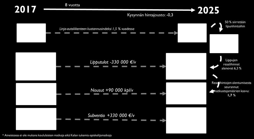 nykytilaan (2017) verrattuna. Nousut lisääntyvät tästä reaalihintojen alentumisesta johtuen 1,7 prosenttia.