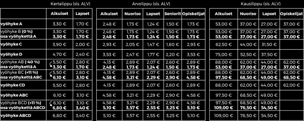 Koska laskujen pohjana käytetty kysynnänhintajoustokerroin on itseisarvoltaan pienempi kuin 1, tarkoittaa se, että lipun hintojen alentumisesta seuraava lipputulojen aleneminen on suurempaa