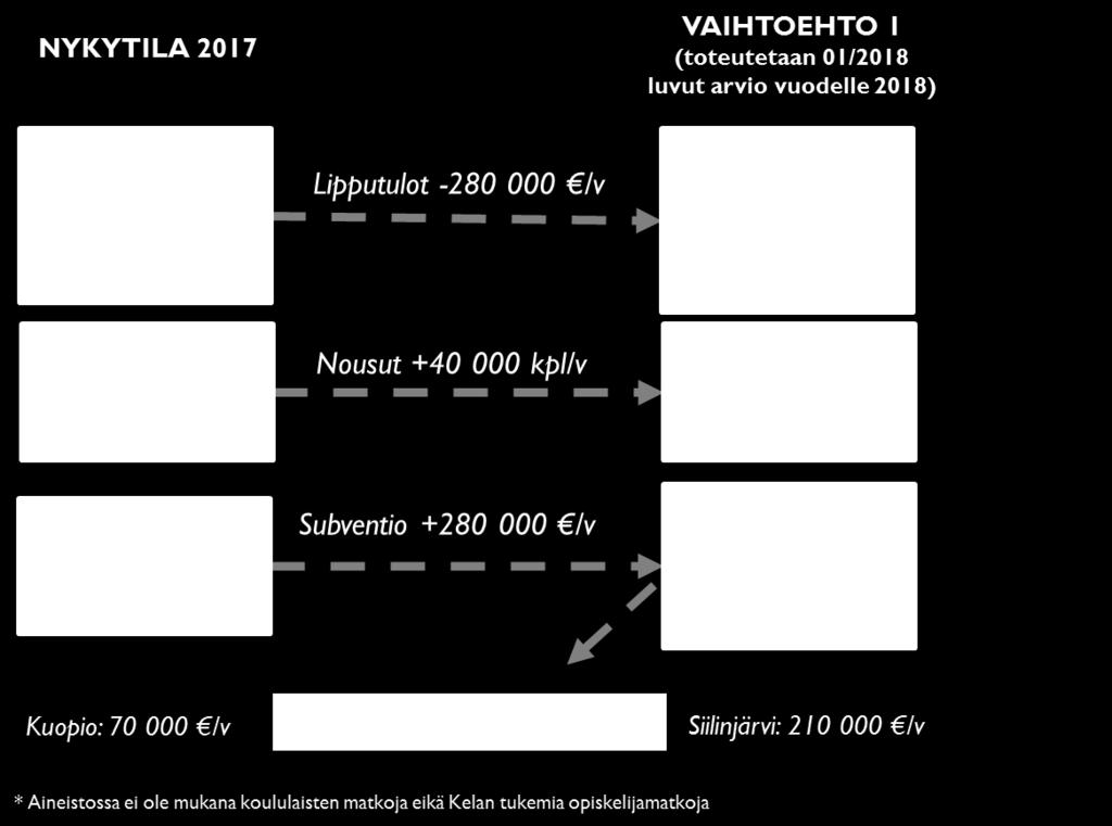 Kuva 16. Vaihtoehdon 1 vaikutukset lipputuloihin, nousuihin sekä subventiotarpeeseen.