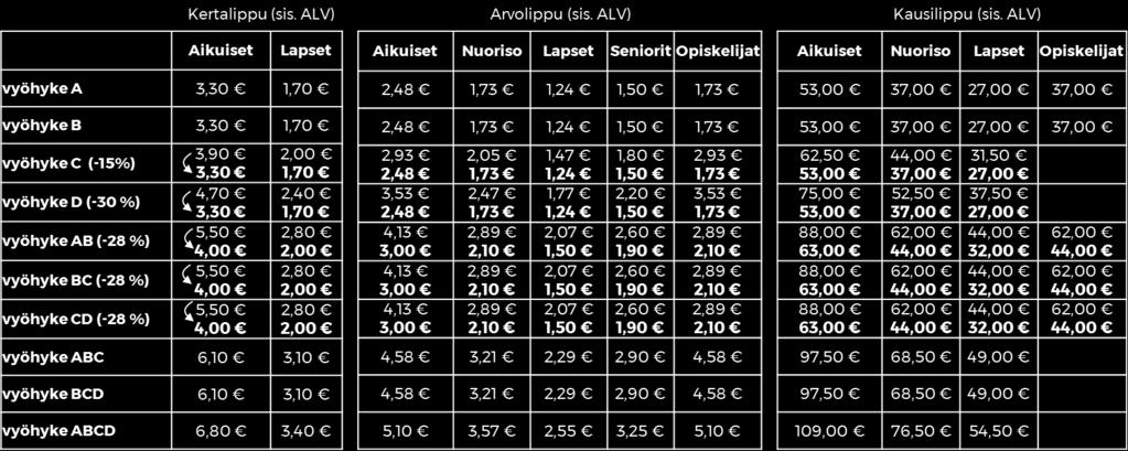 Koska laskujen pohjana käytetty kysynnän hintajoustokerroin on itseisarvoltaan pienempi kuin 1, tarkoittaa se, että lipun hintojen alentumisesta seuraava lipputulojen aleneminen on suurempaa kuin