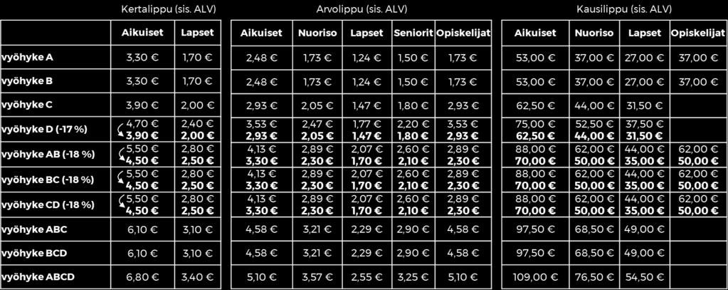 Taulukko 3. Vaihtoehdossa 2B tapahtuvat muutokset nykyisiin lippujen hintoihin. Muutokset lippujen hintoihin vaikuttavat kokonaislipputuloon, nousujen määrään sekä subventiotarpeeseen.