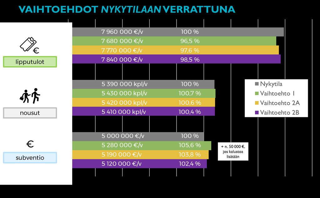 4.5. Vaihtoehtojen vertailu Lipputulojen, nousujen ja subvention muutokset eri vaihtoehdoissa nykytilanteeseen nähden on esitetty seuraavassa kuvassa. Kuva 24. Vaihtoehtojen vertaus nykytilaan.