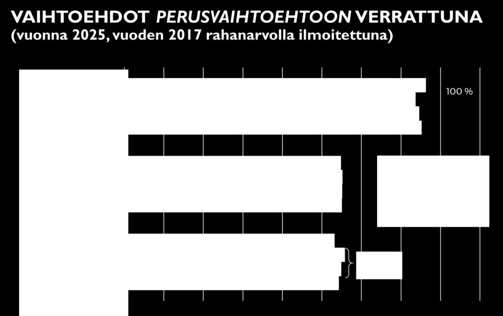 Kuva 25. Vaihtoehtojen vertailu perusvaihtoehtoon (vuoden 2025 tilanne, ilmoitettuna 2017 rahanarvolla). Perusvaihtoehdossa kustannustason kasvusta vain puolet siirretään lippujen hintoihin.