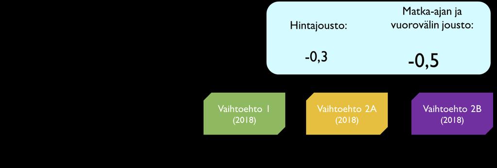 Perusvaihtoehto vaikuttaa tasaisesti koko alueelle.