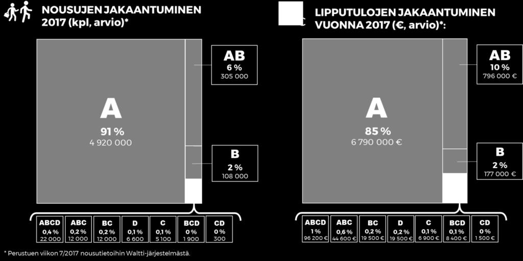 Kuva 3. Nousujen ja lipputulojen jakaantuminen vuonna 2017. Arviot perustuvat Waltti-järjestelmästä saatuihin nousutietoihin esimerkkiviikolta 7/2017. Aineisto on laajennettu koskemaan koko vuotta. 2.2. Lippujen hinnat ja lipputulot 2017 Päälipputyyppejä on kolme: kerta-, arvo- ja kausiliput.