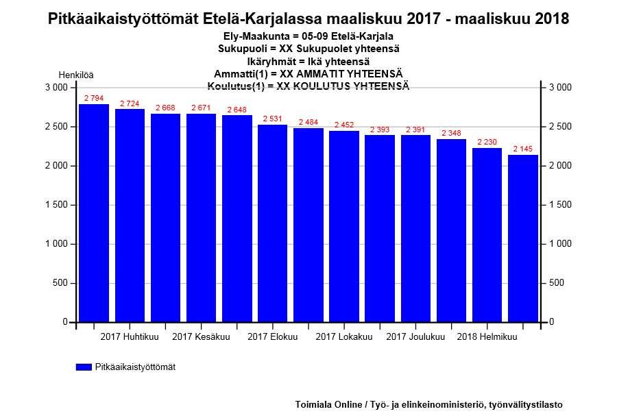 6(22) TAVOITTEET Maakunnallisen tavoitteet Tavoite: Pitkäaikaistyöttömyys vähenee vuoden 2019 loppuun mennessä Tarkastelupiste maaliskuu 2018, tilanne: 2 145 pitkäaikaistyötöntä Tarkastelupiste