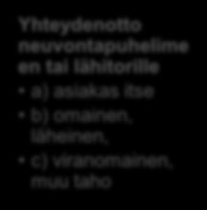 Ikäneuvon Asiakkaaksi asiakkaaksi tulon prosessi tulon (ATP) ydinprosessi Asiakasnäkökulma Neuvonnan näkökulma Yhteydenotto neuvontapuhelime en tai lähitorille a) asiakas itse b) omainen, läheinen,