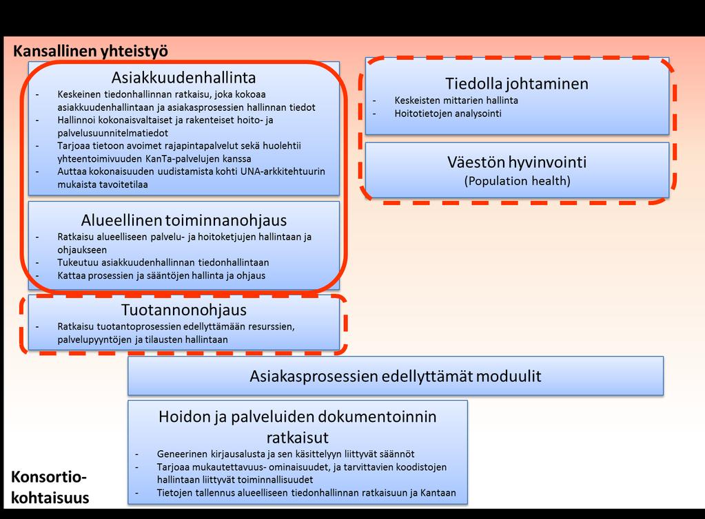 Yhteydet kansalliseen palveluväylään (asiakkuudenhallinta) - Yhteydet kansalliseen palveluväylään mahdollistaa muiden julkishallinnon tietovarantojen käytön ja tietojen tietoturvallisen vaihdon