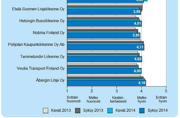 Liikennöisijöistä parhaan arvosanan saa Åberginn Linja Oy Ab ja heikoimman Nobina Finland