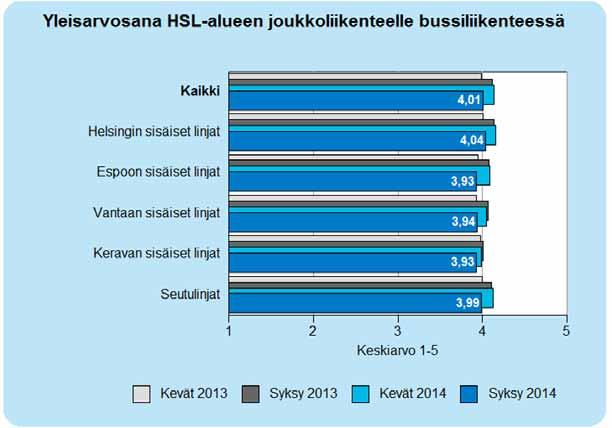 2.6 Yleisarvosana HSL-alueen joukkoliikenteelle bussiliikenteessä Vastaajat arvioivat linjan liikennöitsijäkohtaisen kokonaisarvosanan lisäksi HSL-alueen joukkoliikennettä kokonaisuudessaan.